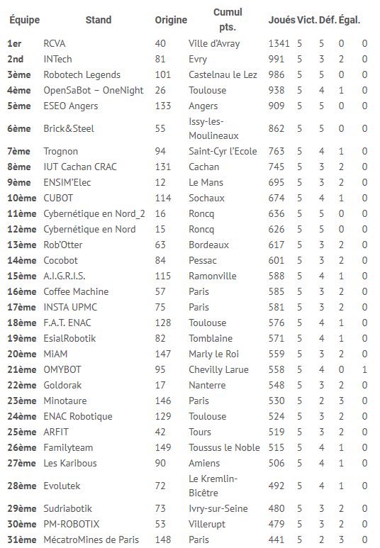 Classement